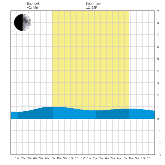 Lower Topsaw Landing tide chart for Saturday, April 9, 2022