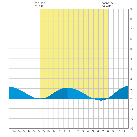 Lower Topsaw Landing tide chart for Saturday, May 14, 2022