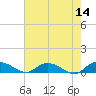 Lower Topsaw Landing tide chart for Saturday, May 14, 2022