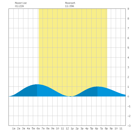 Lower Topsaw Landing tide chart for Saturday, May 21, 2022