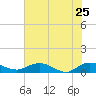 Lower Topsaw Landing tide chart for Wednesday, May 25, 2022