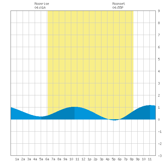 Lower Topsaw Landing tide chart for Thursday, May 26, 2022