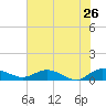 Lower Topsaw Landing tide chart for Thursday, May 26, 2022