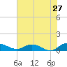 Lower Topsaw Landing tide chart for Friday, May 27, 2022