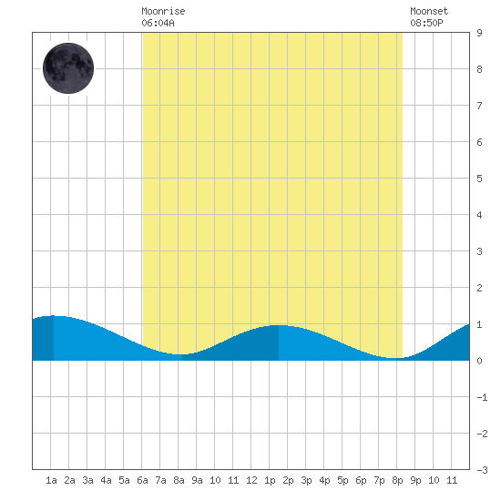 Lower Topsaw Landing tide chart for Monday, May 30, 2022