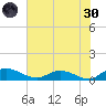Lower Topsaw Landing tide chart for Monday, May 30, 2022