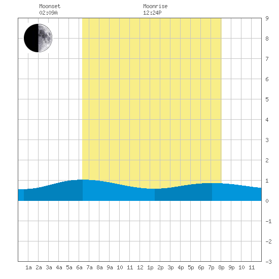 Lower Topsaw Landing tide chart for Sunday, May 8, 2022