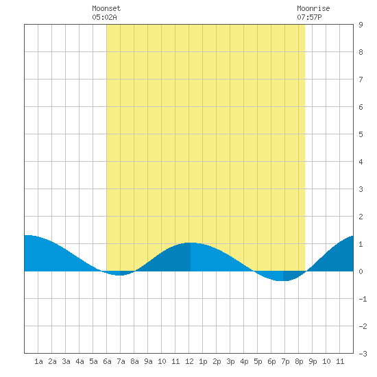 Lower Topsaw Landing tide chart for Monday, June 13, 2022