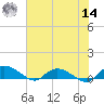 Lower Topsaw Landing tide chart for Tuesday, June 14, 2022