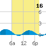 Lower Topsaw Landing tide chart for Thursday, June 16, 2022