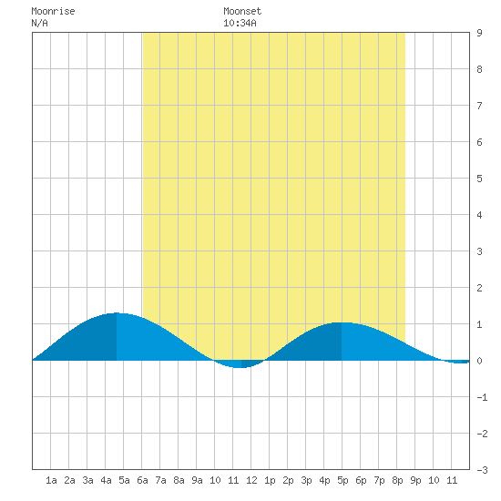 Lower Topsaw Landing tide chart for Saturday, June 18, 2022
