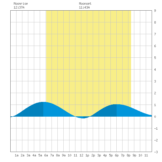 Lower Topsaw Landing tide chart for Sunday, June 19, 2022