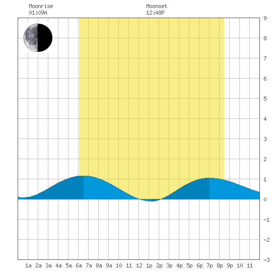 Lower Topsaw Landing tide chart for Monday, June 20, 2022