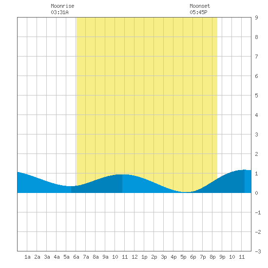 Lower Topsaw Landing tide chart for Saturday, June 25, 2022