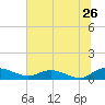 Lower Topsaw Landing tide chart for Sunday, June 26, 2022