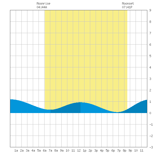 Lower Topsaw Landing tide chart for Monday, June 27, 2022