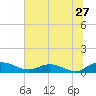 Lower Topsaw Landing tide chart for Monday, June 27, 2022