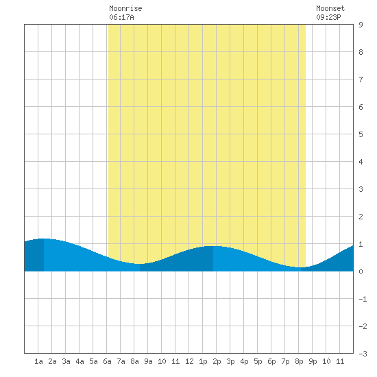 Lower Topsaw Landing tide chart for Wednesday, June 29, 2022