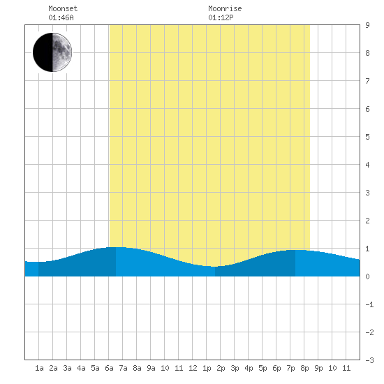 Lower Topsaw Landing tide chart for Tuesday, June 7, 2022