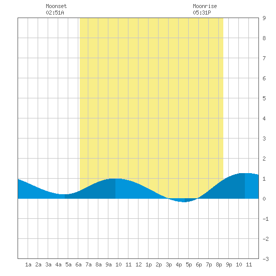Lower Topsaw Landing tide chart for Sunday, July 10, 2022