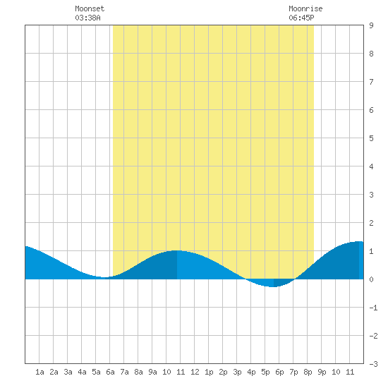 Lower Topsaw Landing tide chart for Monday, July 11, 2022