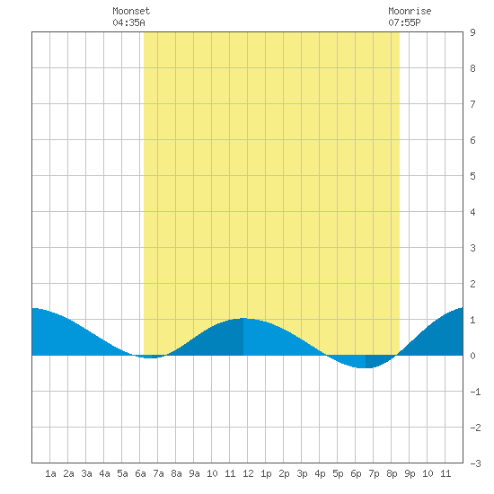 Lower Topsaw Landing tide chart for Tuesday, July 12, 2022