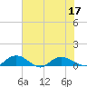 Lower Topsaw Landing tide chart for Sunday, July 17, 2022
