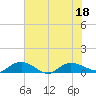 Lower Topsaw Landing tide chart for Monday, July 18, 2022