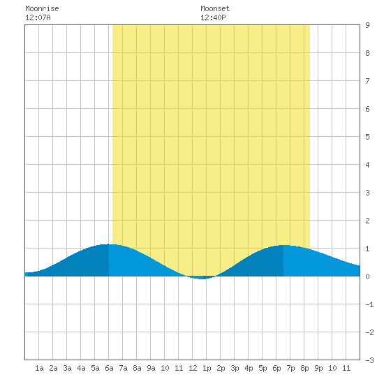 Lower Topsaw Landing tide chart for Tuesday, July 19, 2022