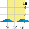 Lower Topsaw Landing tide chart for Tuesday, July 19, 2022