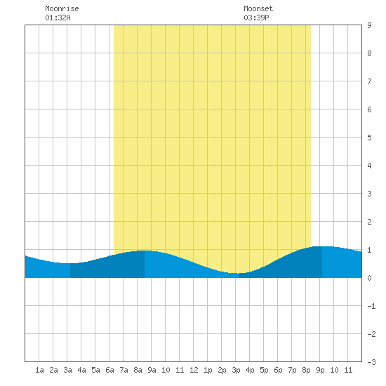 Lower Topsaw Landing tide chart for Friday, July 22, 2022
