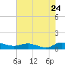 Lower Topsaw Landing tide chart for Sunday, July 24, 2022