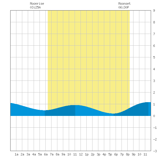 Lower Topsaw Landing tide chart for Monday, July 25, 2022