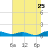 Lower Topsaw Landing tide chart for Monday, July 25, 2022