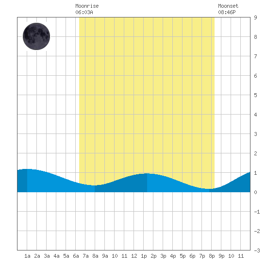 Lower Topsaw Landing tide chart for Thursday, July 28, 2022
