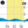 Lower Topsaw Landing tide chart for Thursday, July 28, 2022