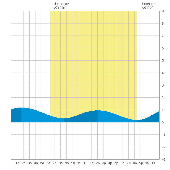 Lower Topsaw Landing tide chart for Friday, July 29, 2022