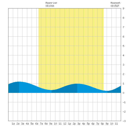 Lower Topsaw Landing tide chart for Saturday, July 30, 2022
