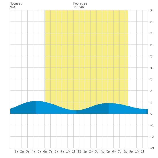 Lower Topsaw Landing tide chart for Monday, July 4, 2022