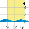 Lower Topsaw Landing tide chart for Monday, July 4, 2022