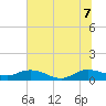 Lower Topsaw Landing tide chart for Thursday, July 7, 2022