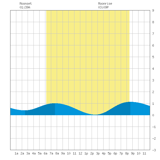 Lower Topsaw Landing tide chart for Friday, July 8, 2022