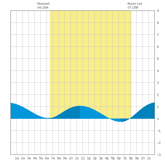 Lower Topsaw Landing tide chart for Wednesday, August 10, 2022