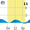 Lower Topsaw Landing tide chart for Thursday, August 11, 2022