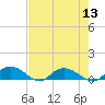 Lower Topsaw Landing tide chart for Saturday, August 13, 2022