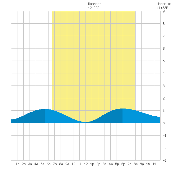 Lower Topsaw Landing tide chart for Wednesday, August 17, 2022