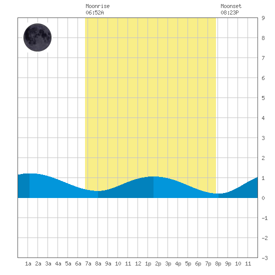 Lower Topsaw Landing tide chart for Saturday, August 27, 2022