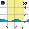 Lower Topsaw Landing tide chart for Saturday, August 27, 2022