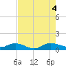 Lower Topsaw Landing tide chart for Thursday, August 4, 2022