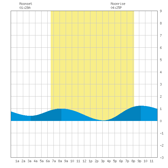 Lower Topsaw Landing tide chart for Sunday, August 7, 2022